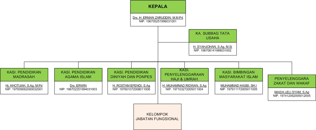 Struktur Organisasi
